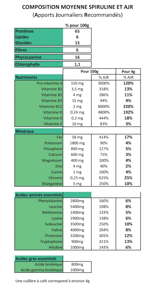 Composition spiruline